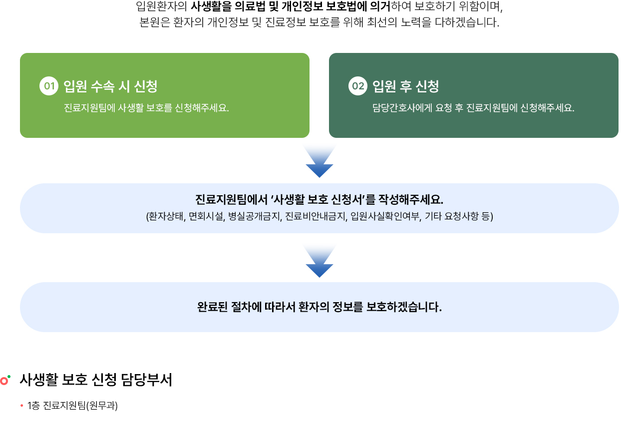 사생활보호 신청안내 컨텐츠